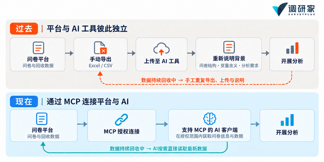 调研家MCP连接问卷平台与AI工具流程示意图