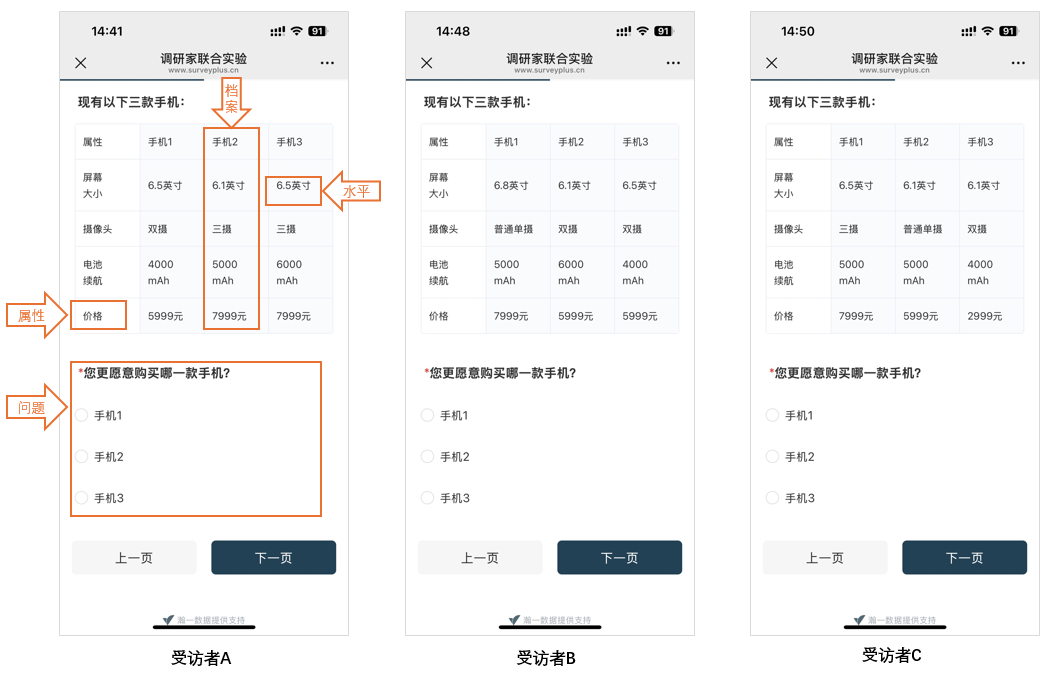 图：手机选择偏好联合实验