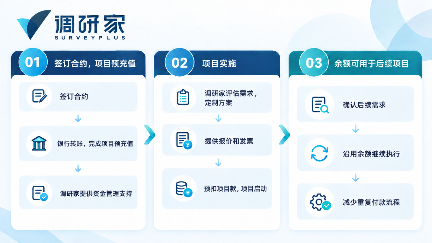调研家SurveyPlus项目预充值及费用使用流程图