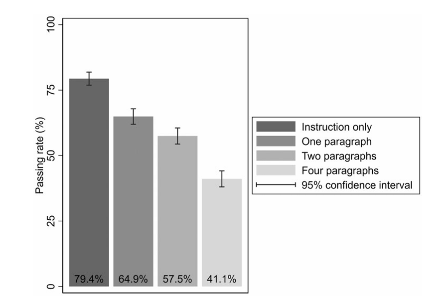 图. 注意力测试通过率