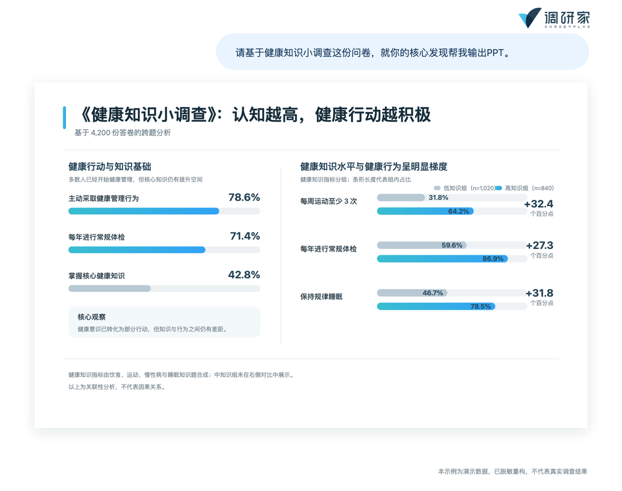 调研家AI辅助生成问卷数据分析报告示例图