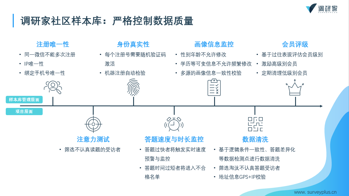 调研家样本库质量监控