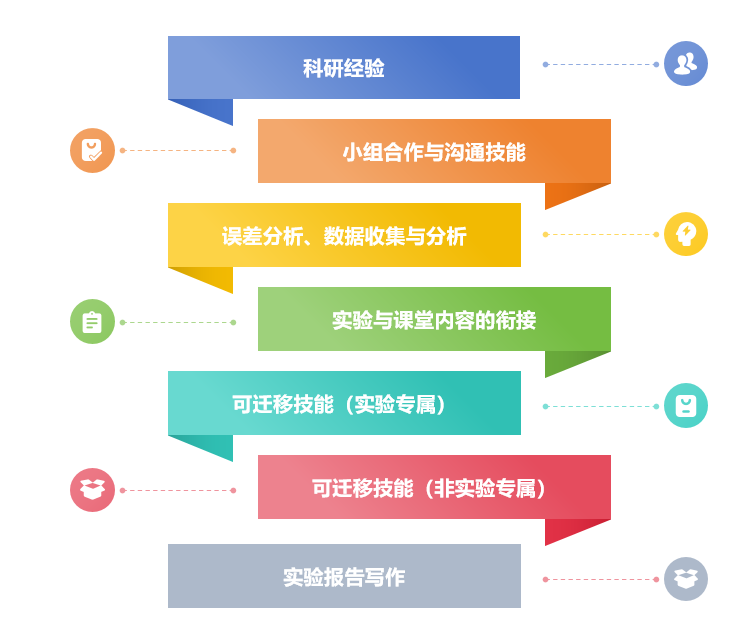 七因素理论模型图